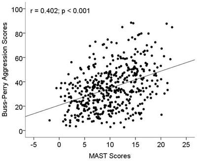 The Interaction of Single Nucleotide Polymorphisms on Fibroblast Growth Factor 19 Superfamily Genes Is Associated With Alcohol Dependence-Related Aggression